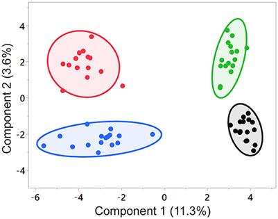 Feeding of fish oil and medium-chain triglycerides to canines impacts circulating structural and energetic lipids, endocannabinoids, and non-lipid metabolite profiles